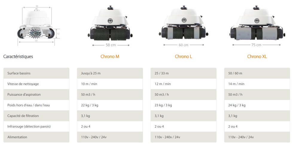 Le robot Hexagone Chrono MP3 M 510 est livré avec :